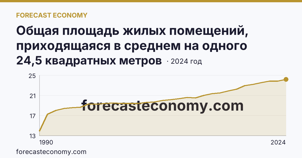 Общая площадь жилых помещений, приходящаяся в среднем на одного жителя — Республика Саха (Якутия): график динамики 1990–2024, последнее значение 24,5 квадратных метров