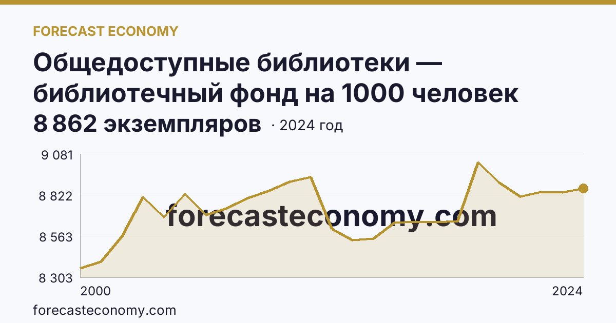 Общедоступные библиотеки — библиотечный фонд на 1000 человек населения — Республика Саха (Якутия): график динамики 2000–2024, последнее значение 8 862 экземпляров