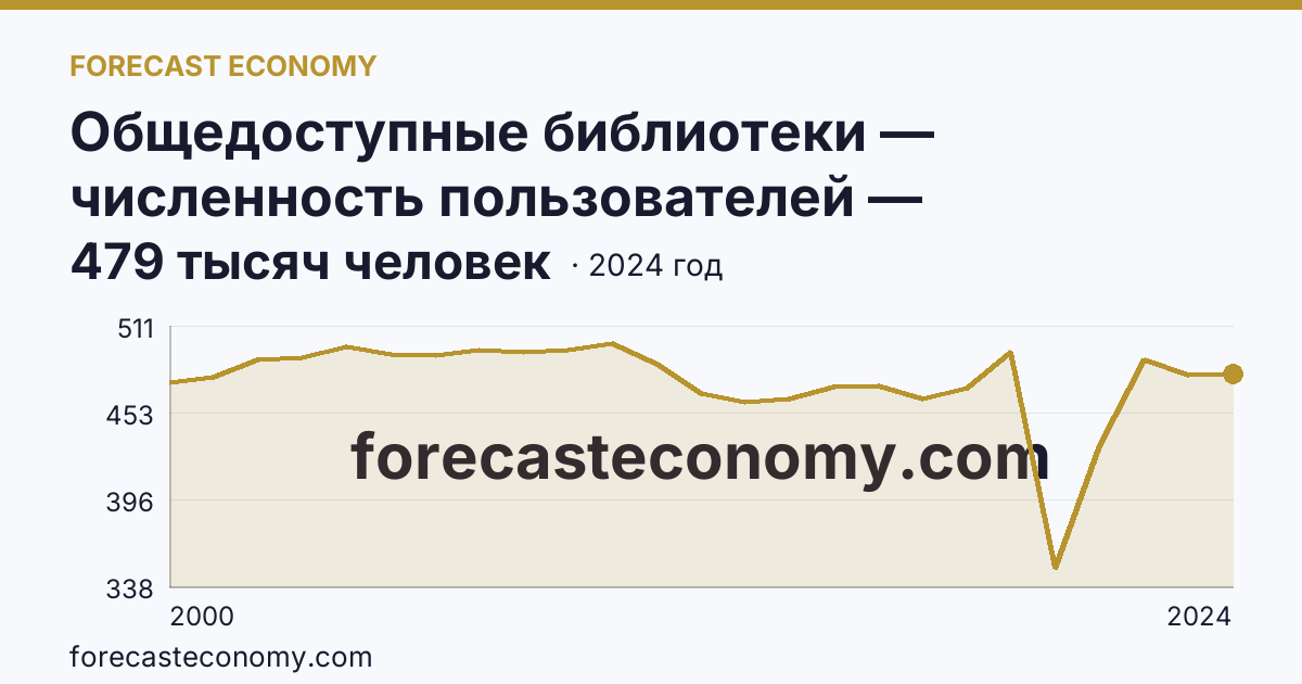 Общедоступные библиотеки — численность пользователей — Республика Саха (Якутия): график динамики 2000–2024, последнее значение 479 тысяч человек