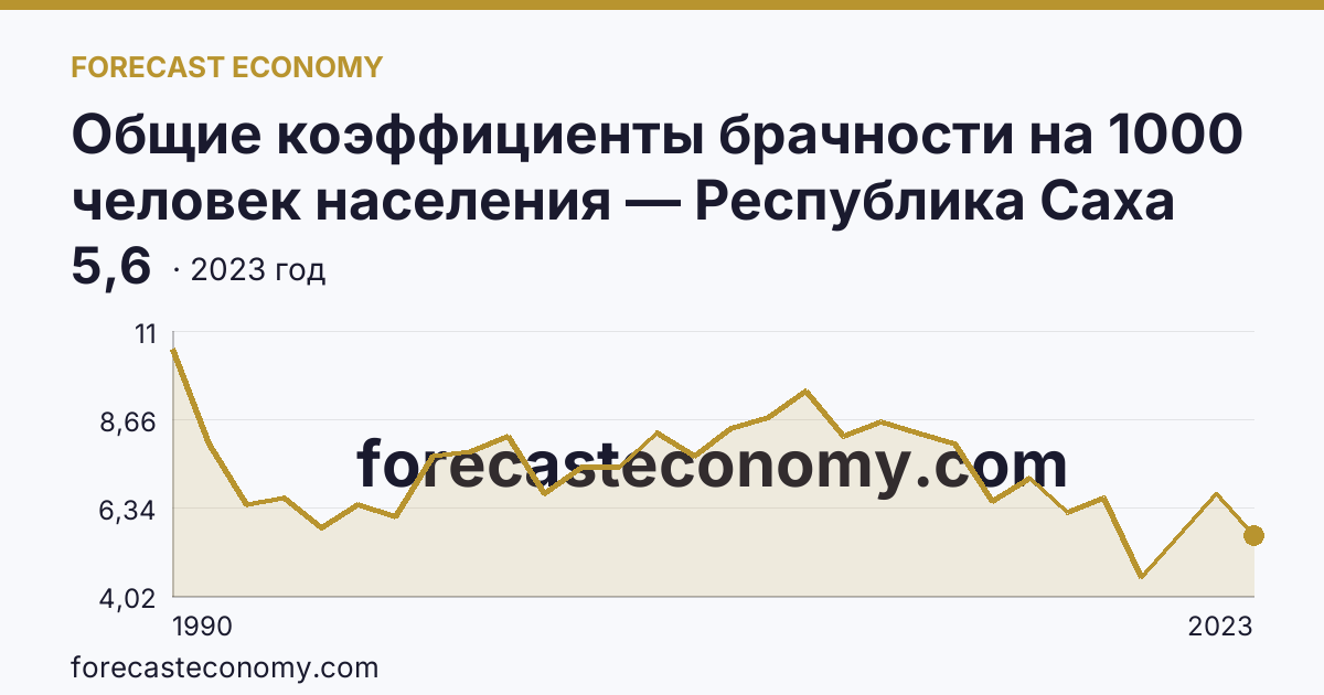 Общие коэффициенты брачности на 1000 человек населения — Республика Саха (Якутия): график динамики 1990–2023, последнее значение 5,6