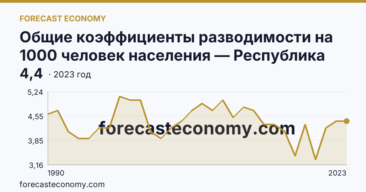 Общие коэффициенты разводимости на 1000 человек населения — Республика Саха (Якутия): график динамики 1990–2023, последнее значение 4,4