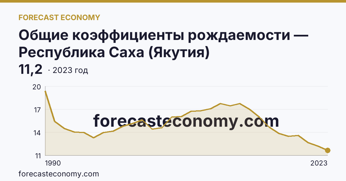 Общие коэффициенты рождаемости — Республика Саха (Якутия): график динамики 1990–2023, последнее значение 11,2
