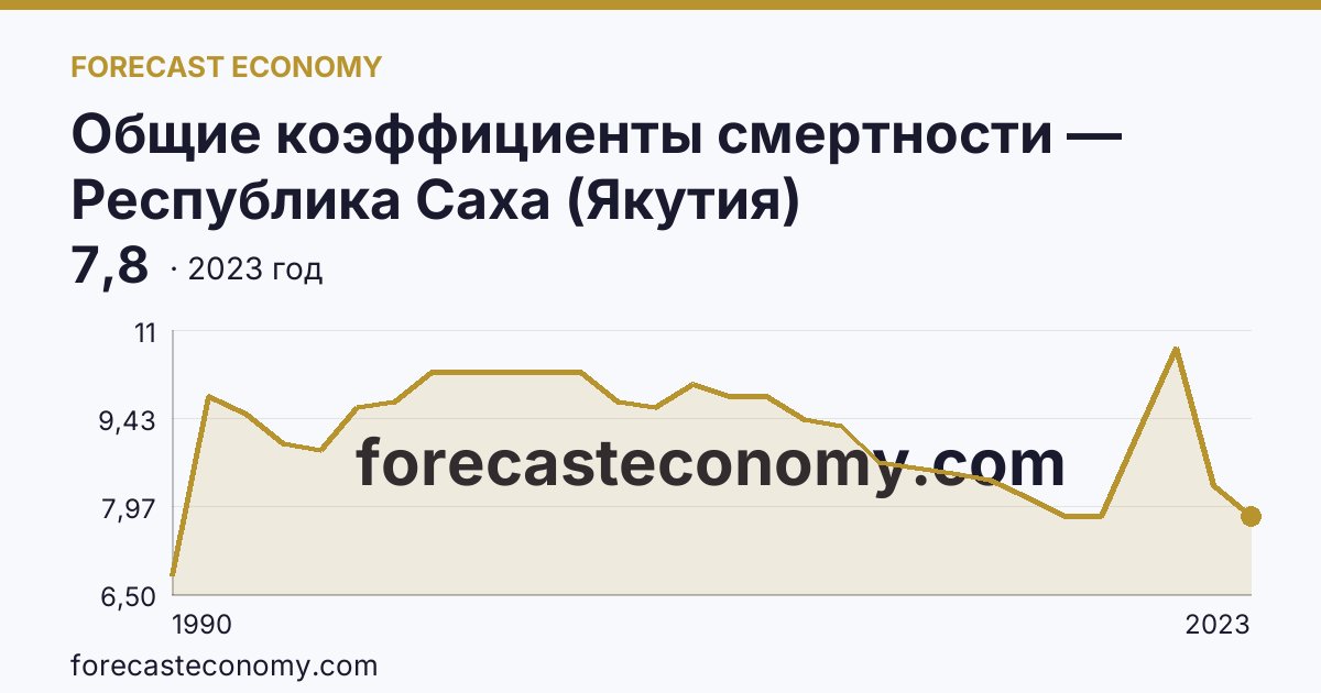 Общие коэффициенты смертности — Республика Саха (Якутия): график динамики 1990–2023, последнее значение 7,8