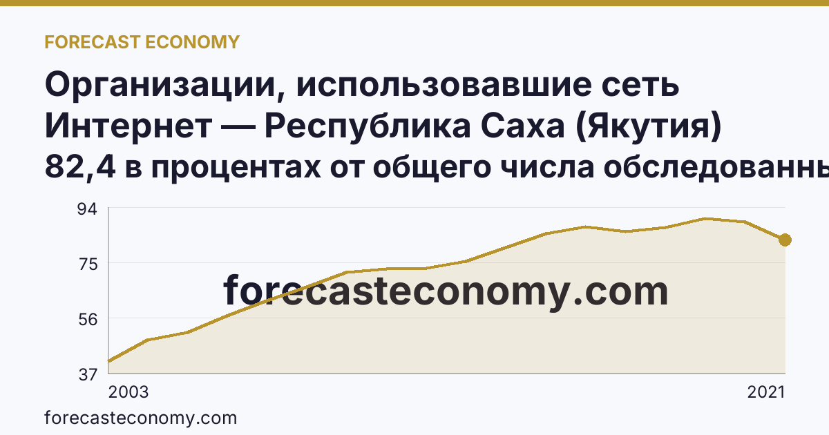 Организации, использовавшие сеть Интернет — Республика Саха (Якутия): график динамики 2003–2021, последнее значение 82,4 в процентах от общего числа обследованных организаций