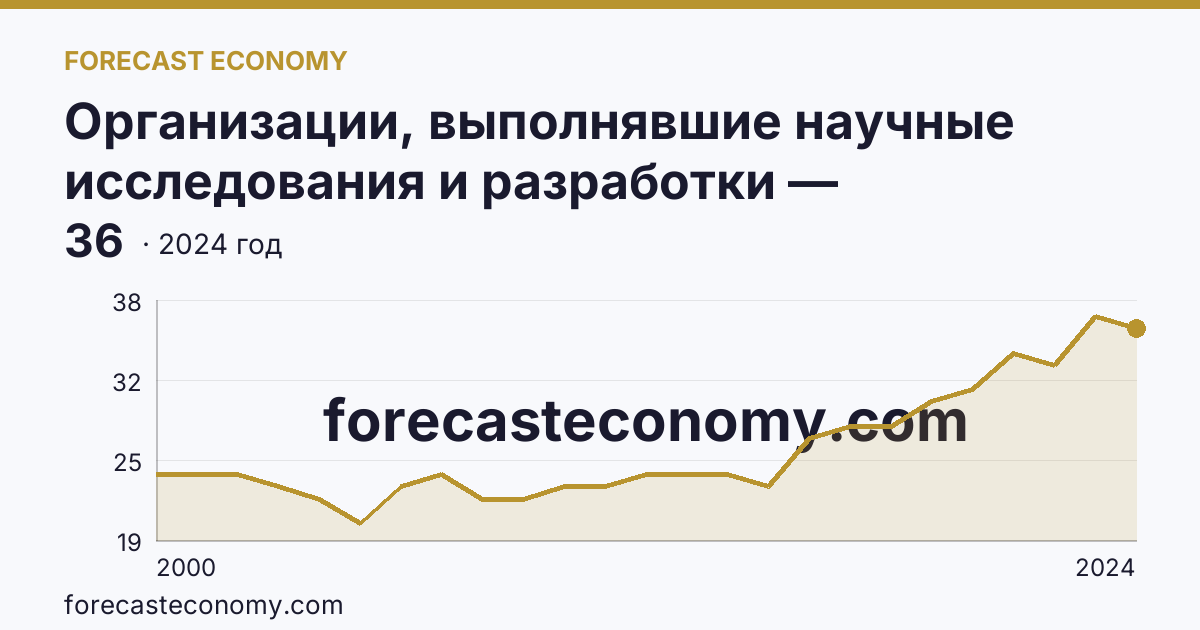 Организации, выполнявшие научные исследования и разработки — Республика Саха (Якутия): график динамики 2000–2024, последнее значение 36