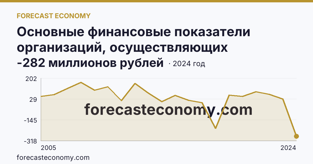 Основные финансовые показатели организаций, осуществляющих деятельность в растениеводстве и животноводстве — сальдированный финансовый результат (прибыль (убыток) до налогообложения) организаций. Животноводство — Республика Саха (Якутия): график динамики 2005–2024, последнее значение -282 миллионов рублей