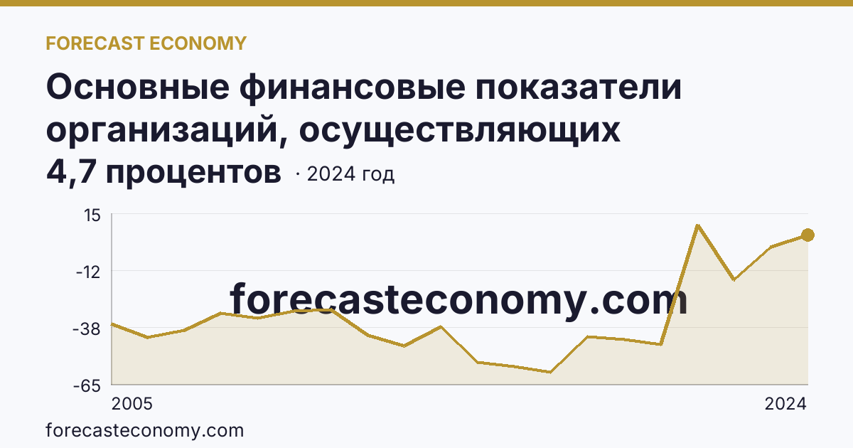 Основные финансовые показатели организаций, осуществляющих деятельность в растениеводстве и животноводстве — рентабельность проданных товаров, продукции (работ, услуг) организаций. Растениеводство — Республика Саха (Якутия): график динамики 2005–2024, последнее значение 4,7 процентов