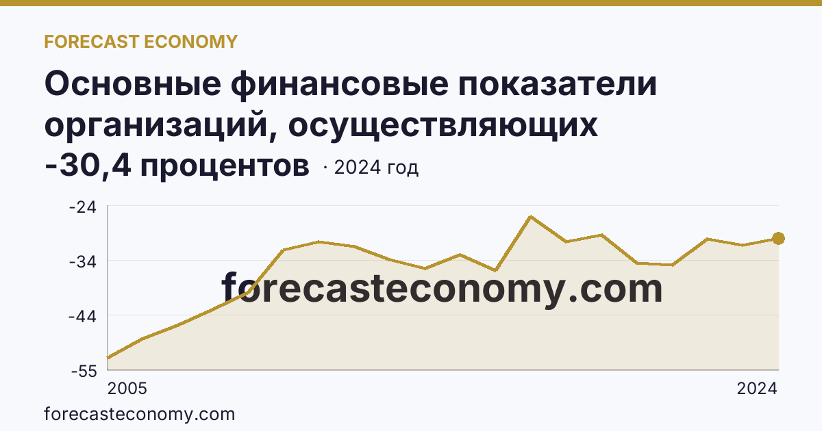 Основные финансовые показатели организаций, осуществляющих деятельность в растениеводстве и животноводстве — рентабельность проданных товаров, продукции (работ, услуг) организаций. Животноводство — Республика Саха (Якутия): график динамики 2005–2024, последнее значение -30,4 процентов