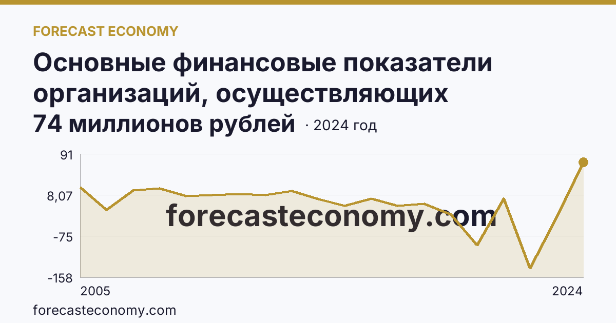 Основные финансовые показатели организаций, осуществляющих деятельность в растениеводстве и животноводстве — сальдированный финансовый результат (прибыль (убыток) до налогообложения) организаций. Растениеводство — Республика Саха (Якутия): график динамики 2005–2024, последнее значение 74 миллионов рублей