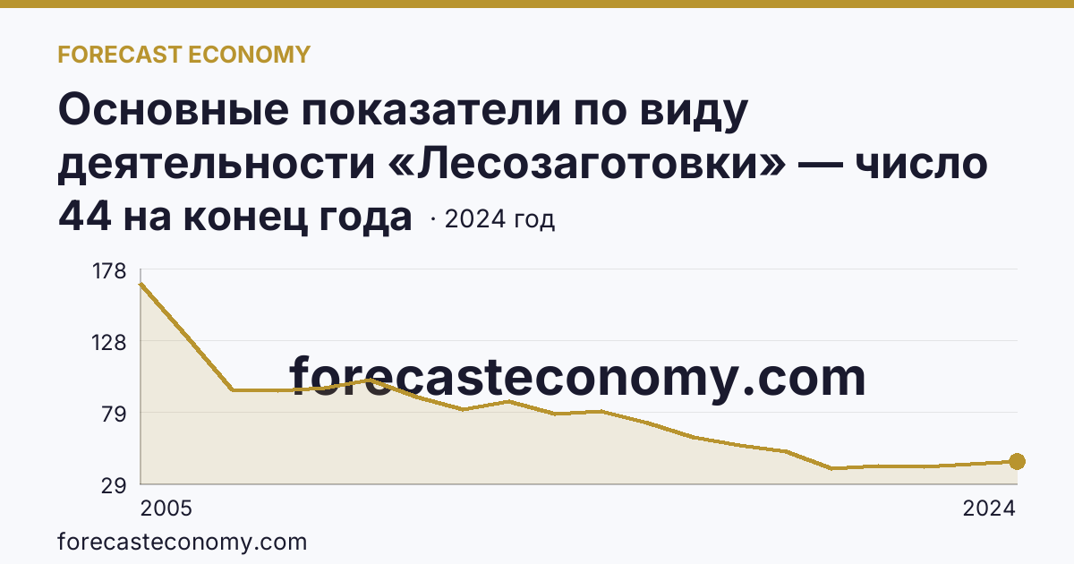 Основные показатели по виду деятельности «Лесозаготовки» — число организаций — Республика Саха (Якутия): график динамики 2005–2024, последнее значение 44 на конец года