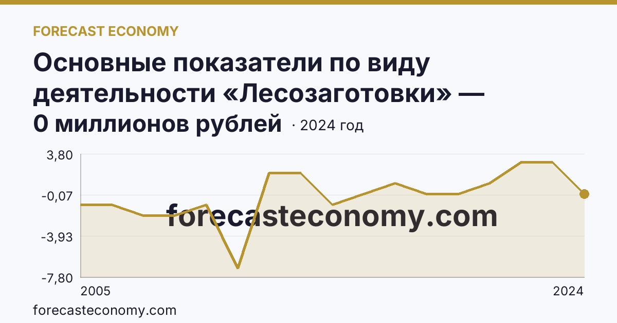 Основные показатели по виду деятельности «Лесозаготовки» — сальдированный финансовый результат (прибыль (убыток) до налогообложения) деятельности организаций — Республика Саха (Якутия): график динамики 2005–2024, последнее значение 0 миллионов рублей