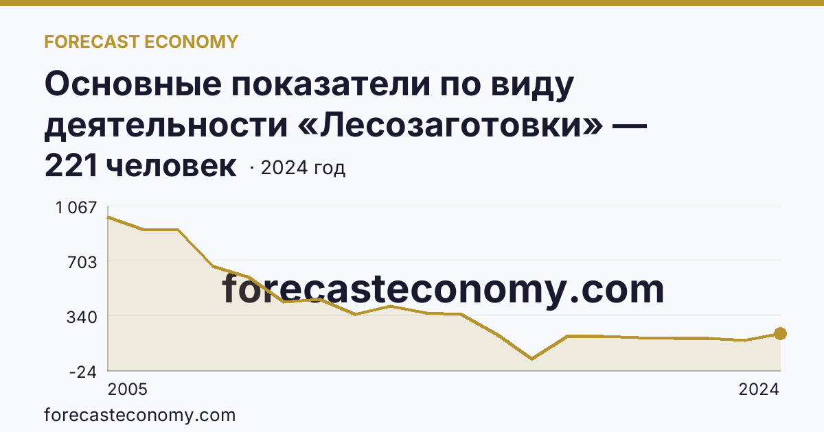 Основные показатели по виду деятельности «Лесозаготовки» — среднесписочная численность работников организаций — Республика Саха (Якутия): график динамики 2005–2024, последнее значение 221 человек