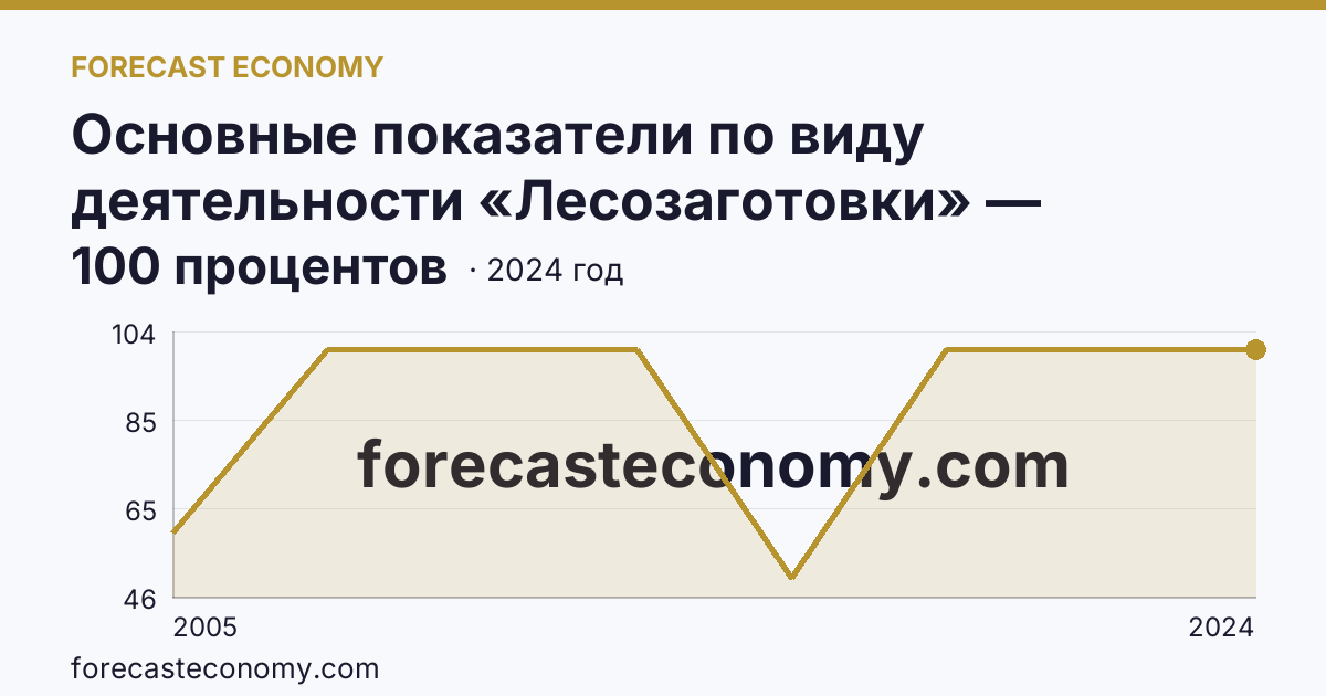 Основные показатели по виду деятельности «Лесозаготовки» — удельный вес убыточных организаций в общем числе организаций по виду экономической деятельности «Лесозаготовки» — Республика Саха (Якутия): график динамики 2005–2024, последнее значение 100 процентов