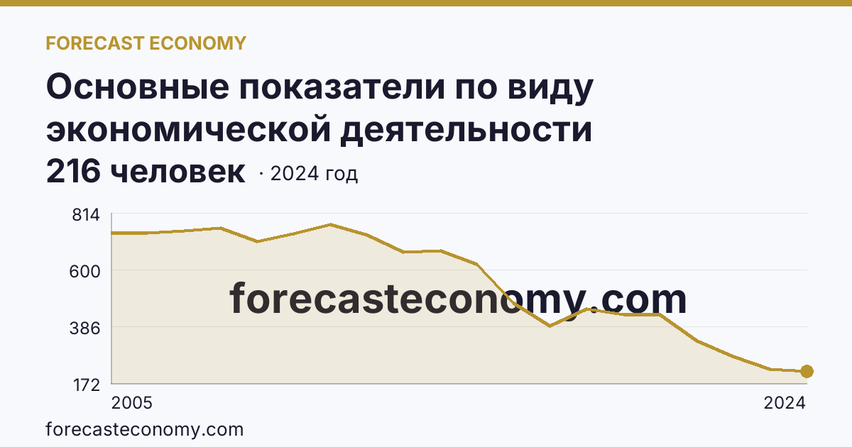 Основные показатели по виду экономической деятельности «Рыболовство» — среднесписочная численность работников организаций — Республика Саха (Якутия): график динамики 2005–2024, последнее значение 216 человек