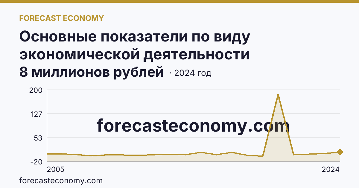 Основные показатели по виду экономической деятельности «Рыболовство» — сальдированный финансовый результат (прибыль (убыток) до налогообложения) деятельности организаций — Республика Саха (Якутия): график динамики 2005–2024, последнее значение 8 миллионов рублей