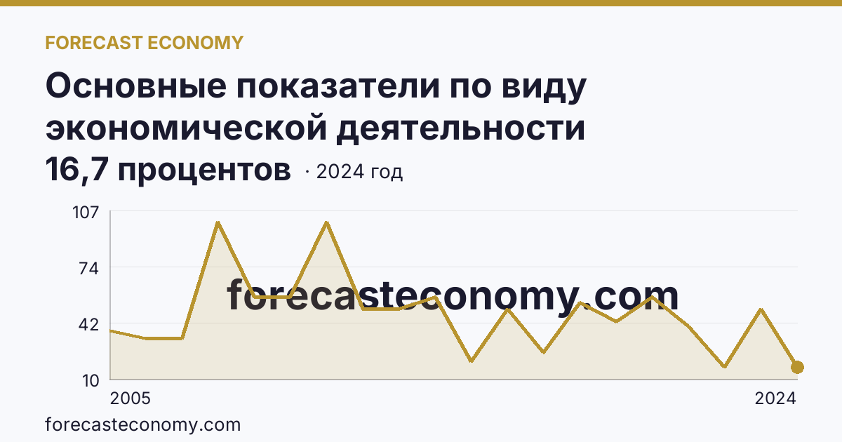 Основные показатели по виду экономической деятельности «Рыболовство» — удельный вес убыточных организаций в общем числе организаций по виду экономической деятельности «Рыболовство» — Республика Саха (Якутия): график динамики 2005–2024, последнее значение 16,7 процентов