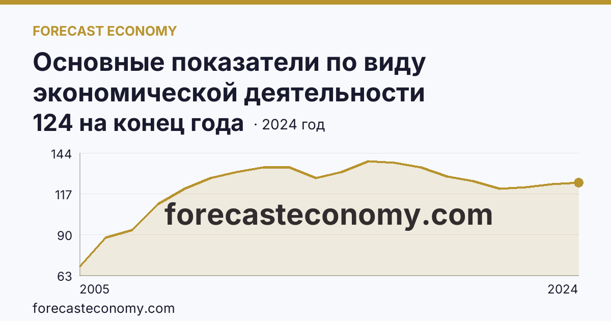 Основные показатели по виду экономической деятельности «Рыболовство» — число организаций — Республика Саха (Якутия): график динамики 2005–2024, последнее значение 124 на конец года