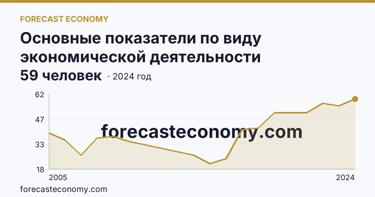 Основные показатели по виду экономической деятельности «Рыбоводство» — среднесписочная численность работников организаций — Республика Саха (Якутия): график динамики 2005–2024, последнее значение 59 человек