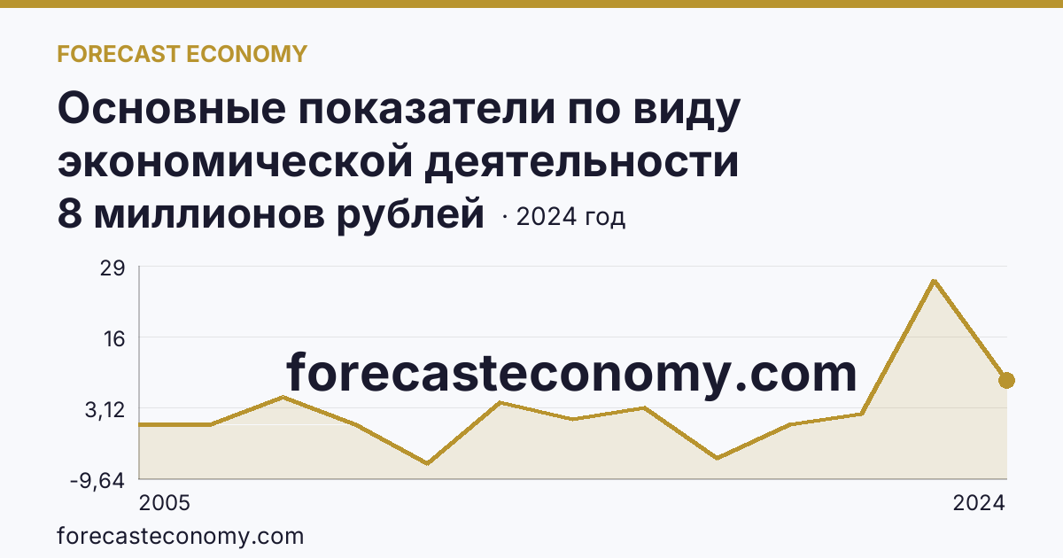 Основные показатели по виду экономической деятельности «Рыбоводство» — сальдированный финансовый результат (прибыль (убыток) до налогообложения) деятельности организаций — Республика Саха (Якутия): график динамики 2005–2024, последнее значение 8 миллионов рублей