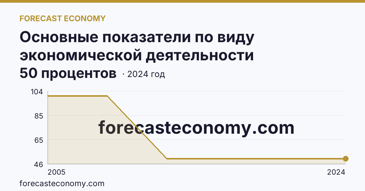 Основные показатели по виду экономической деятельности «Рыбоводство» — удельный вес убыточных организаций в общем числе организаций по виду экономической деятельности «Рыбоводство» — Республика Саха (Якутия): график динамики 2005–2024, последнее значение 50 процентов