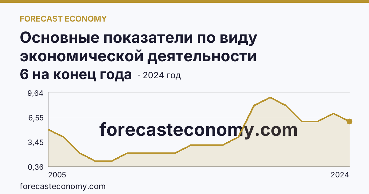 Основные показатели по виду экономической деятельности «Рыбоводство» — число организаций — Республика Саха (Якутия): график динамики 2005–2024, последнее значение 6 на конец года