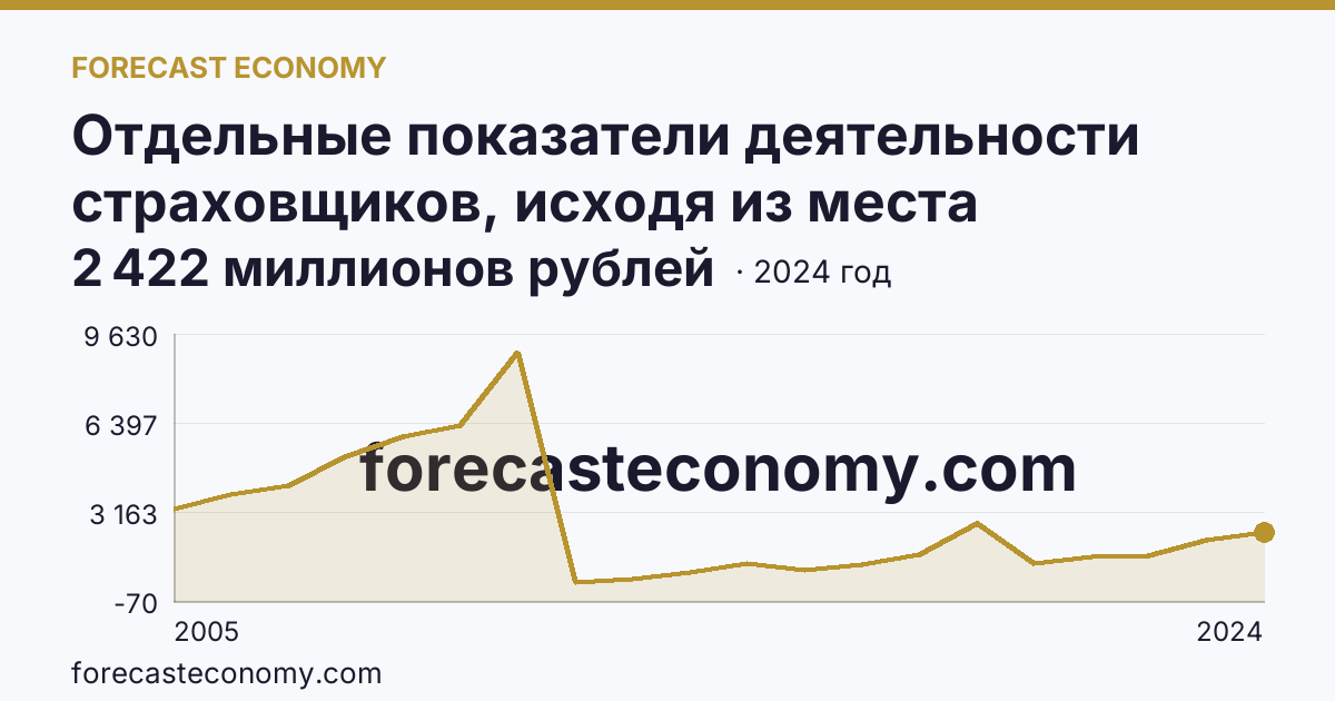 Отдельные показатели деятельности страховщиков, исходя из места заключения договора — выплаты по договорам страхования — Республика Саха (Якутия): график динамики 2005–2024, последнее значение 2 422 миллионов рублей
