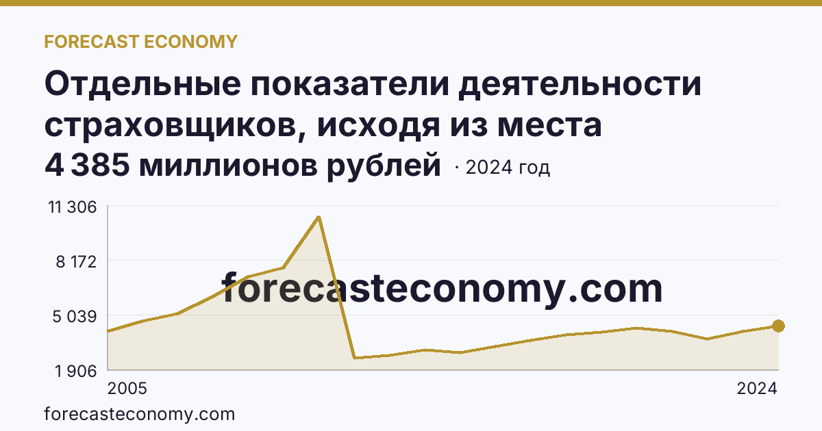 Отдельные показатели деятельности страховщиков, исходя из места заключения договора — страховые премии (взносы) — Республика Саха (Якутия): график динамики 2005–2024, последнее значение 4 385 миллионов рублей