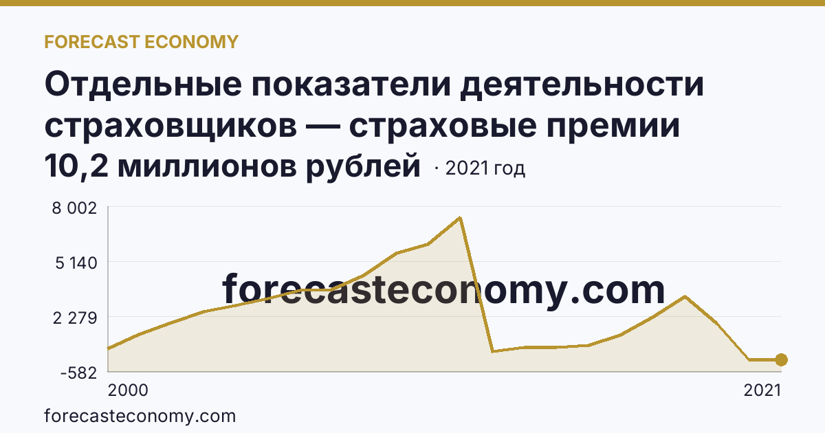 Отдельные показатели деятельности страховщиков — страховые премии (взносы) — Республика Саха (Якутия): график динамики 2000–2021, последнее значение 10,2 миллионов рублей