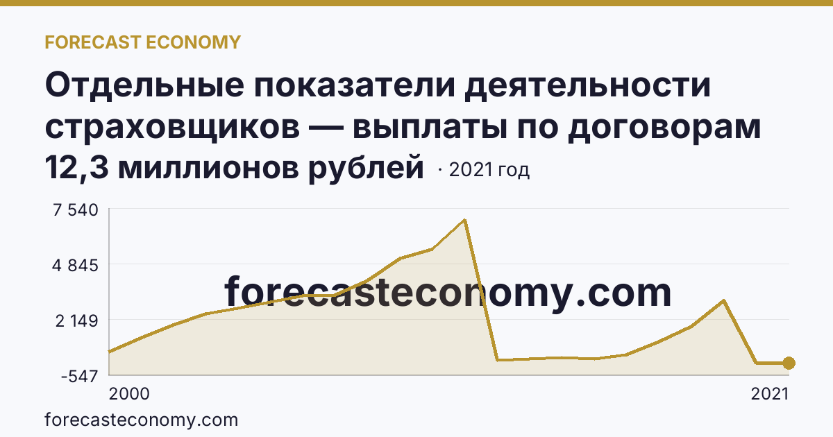 Отдельные показатели деятельности страховщиков — выплаты по договорам страхования — Республика Саха (Якутия): график динамики 2000–2021, последнее значение 12,3 миллионов рублей