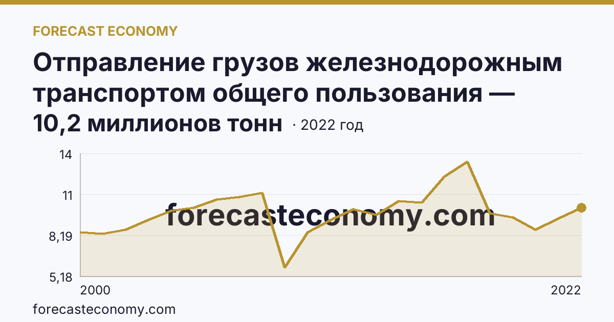Отправление грузов железнодорожным транспортом общего пользования — Республика Саха (Якутия): график динамики 2000–2022, последнее значение 10,2 миллионов тонн