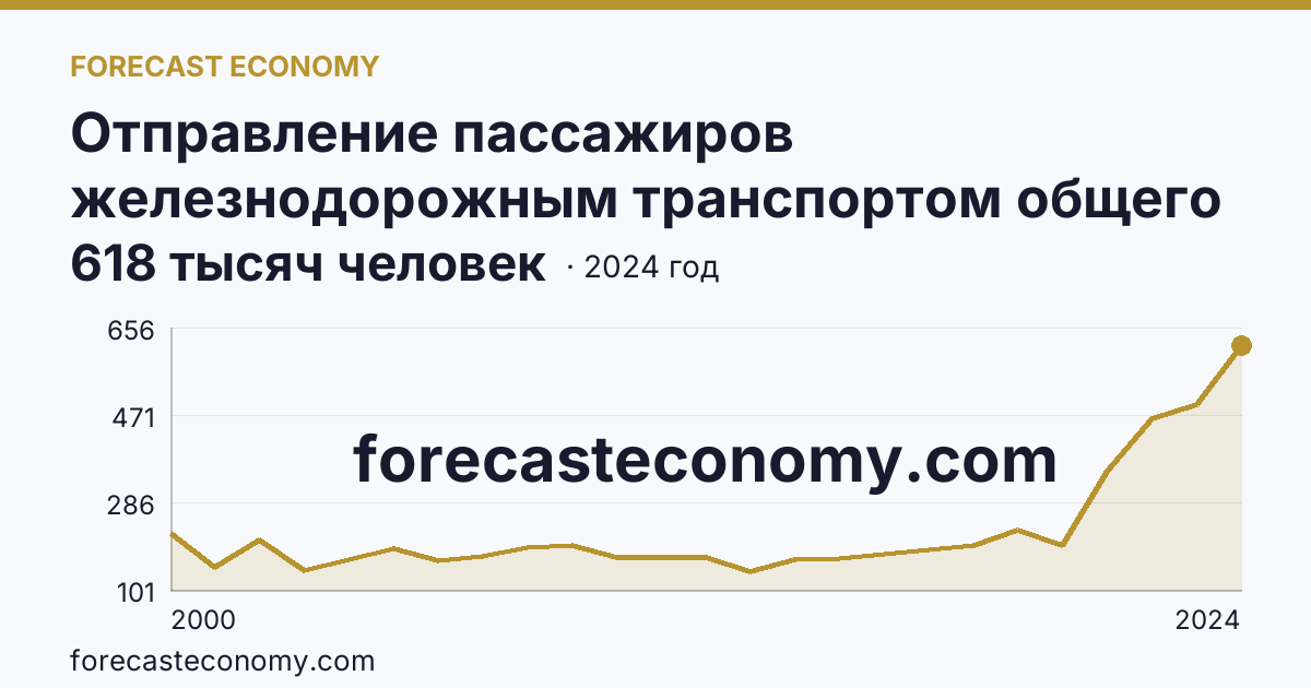 Отправление пассажиров железнодорожным транспортом общего пользования — Республика Саха (Якутия): график динамики 2000–2024, последнее значение 618 тысяч человек