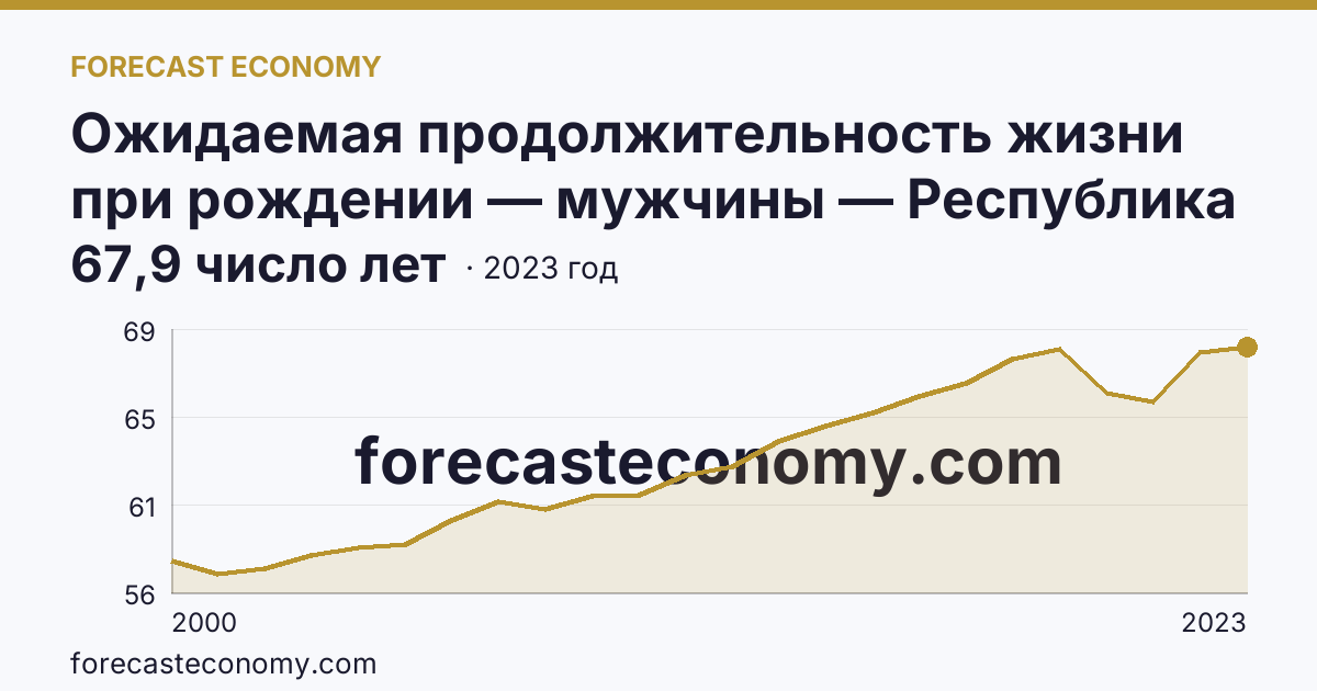 Ожидаемая продолжительность жизни при рождении — мужчины — Республика Саха (Якутия): график динамики 2000–2023, последнее значение 67,9 число лет