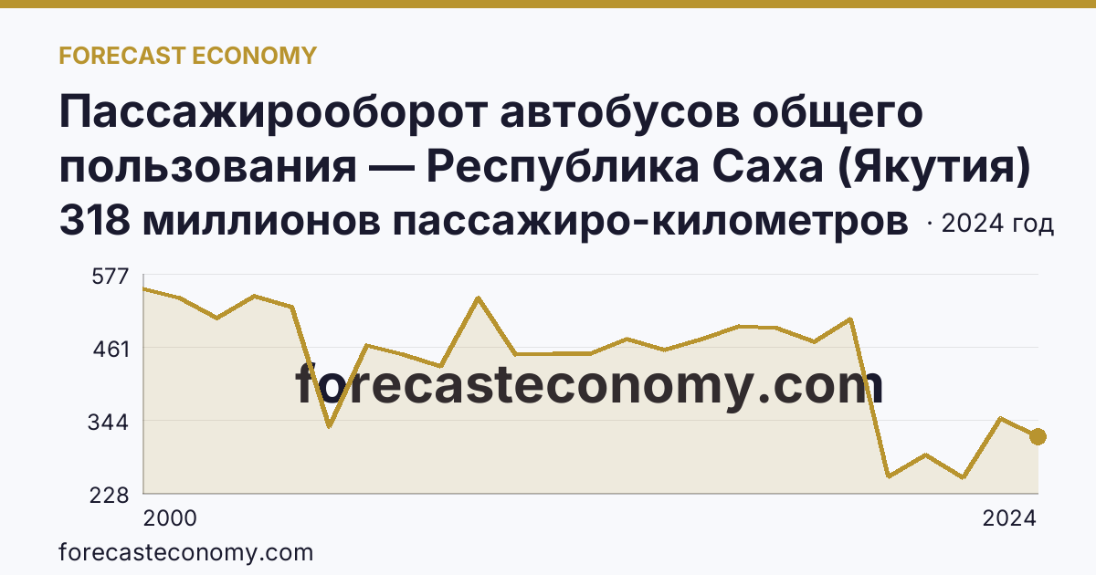 Пассажирооборот автобусов общего пользования — Республика Саха (Якутия): график динамики 2000–2024, последнее значение 318 миллионов пассажиро-километров