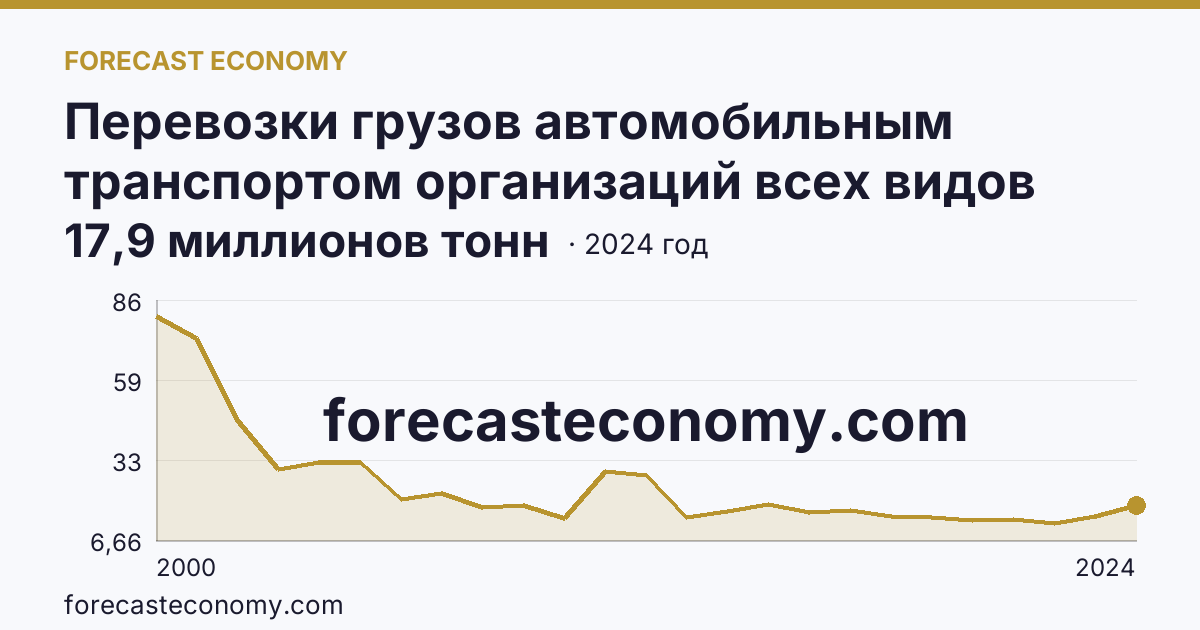 Перевозки грузов автомобильным транспортом организаций всех видов деятельности — Республика Саха (Якутия): график динамики 2000–2024, последнее значение 17,9 миллионов тонн
