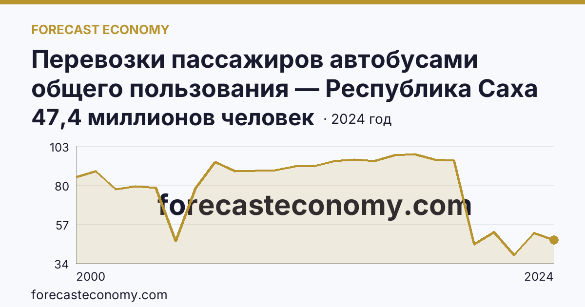 Перевозки пассажиров автобусами общего пользования — Республика Саха (Якутия): график динамики 2000–2024, последнее значение 47,4 миллионов человек