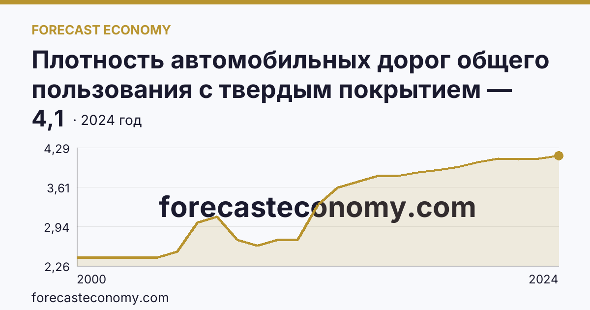 Плотность автомобильных дорог общего пользования с твердым покрытием — Республика Саха (Якутия): график динамики 2000–2024, последнее значение 4,1