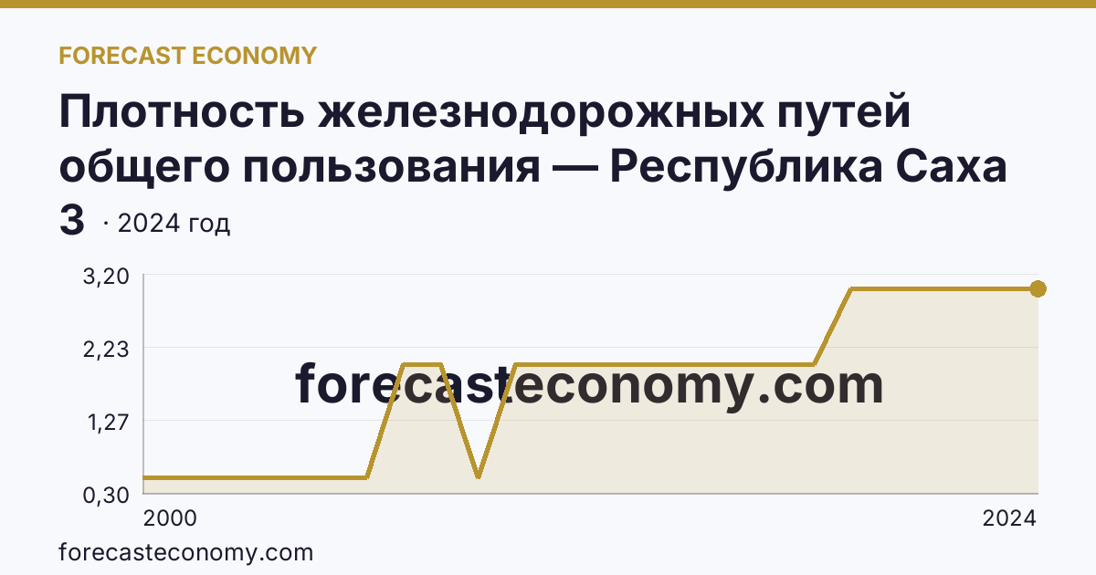 Плотность железнодорожных путей общего пользования — Республика Саха (Якутия): график динамики 2000–2024, последнее значение 3