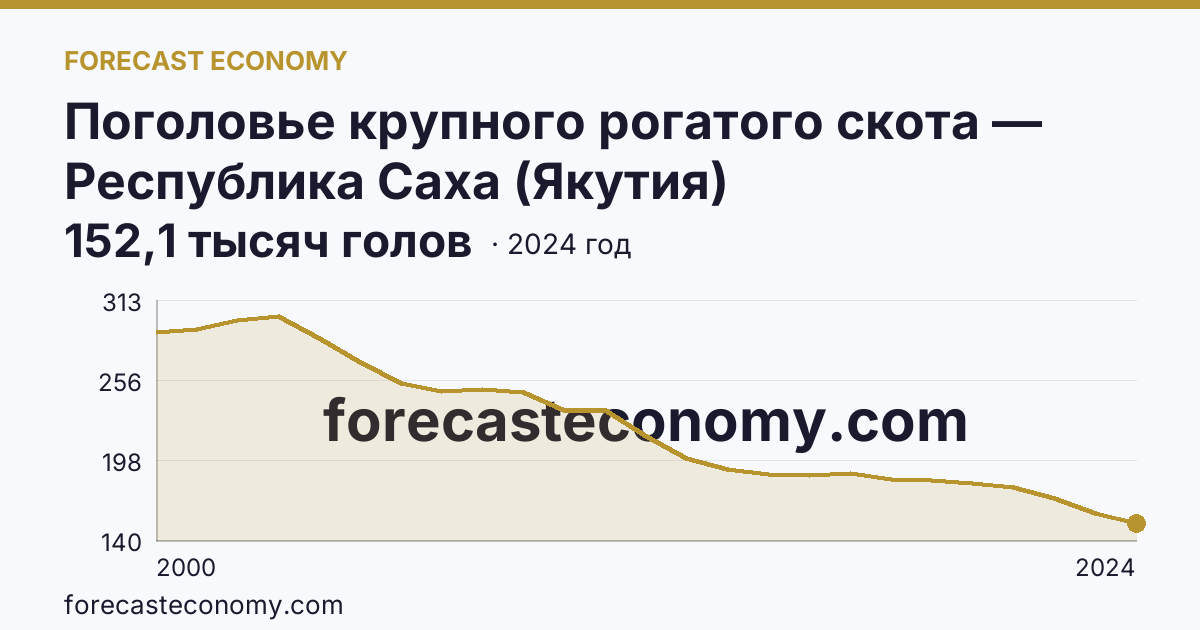 Поголовье крупного рогатого скота — Республика Саха (Якутия): график динамики 2000–2024, последнее значение 152,1 тысяч голов