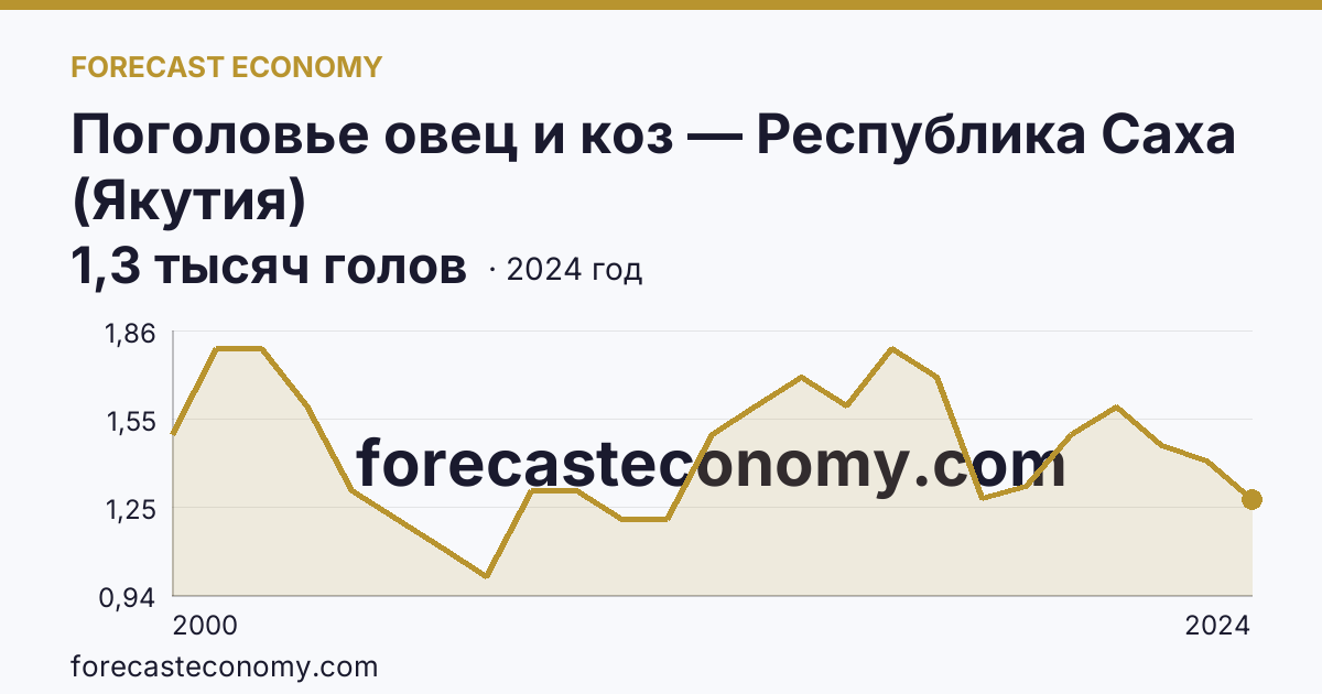 Поголовье овец и коз — Республика Саха (Якутия): график динамики 2000–2024, последнее значение 1,3 тысяч голов