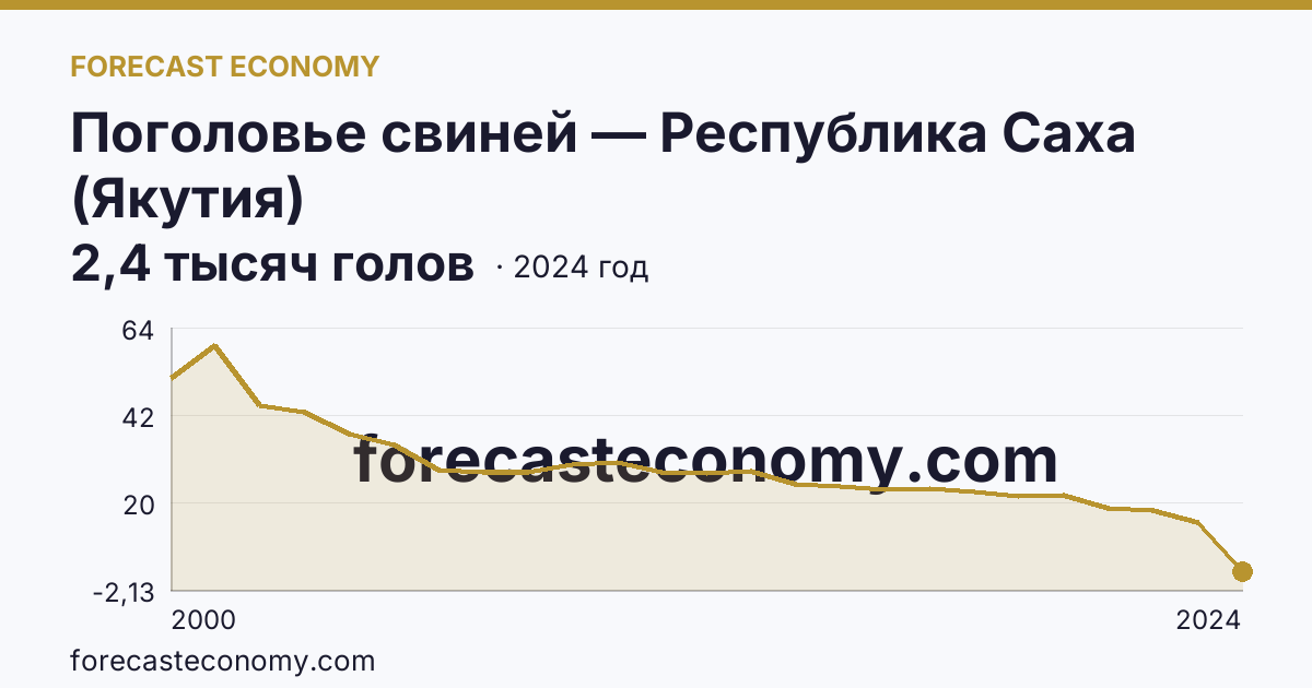 Поголовье свиней — Республика Саха (Якутия): график динамики 2000–2024, последнее значение 2,4 тысяч голов