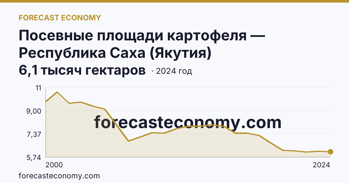 Посевные площади картофеля — Республика Саха (Якутия): график динамики 2000–2024, последнее значение 6,1 тысяч гектаров