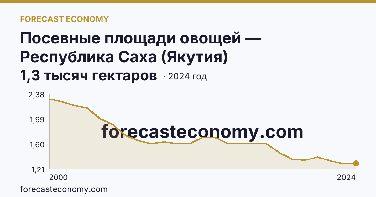 Посевные площади овощей — Республика Саха (Якутия): график динамики 2000–2024, последнее значение 1,3 тысяч гектаров