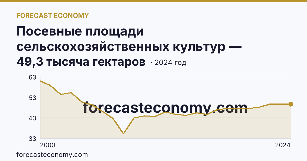 Посевные площади сельскохозяйственных культур — Республика Саха (Якутия): график динамики 2000–2024, последнее значение 49,3 тысяча гектаров