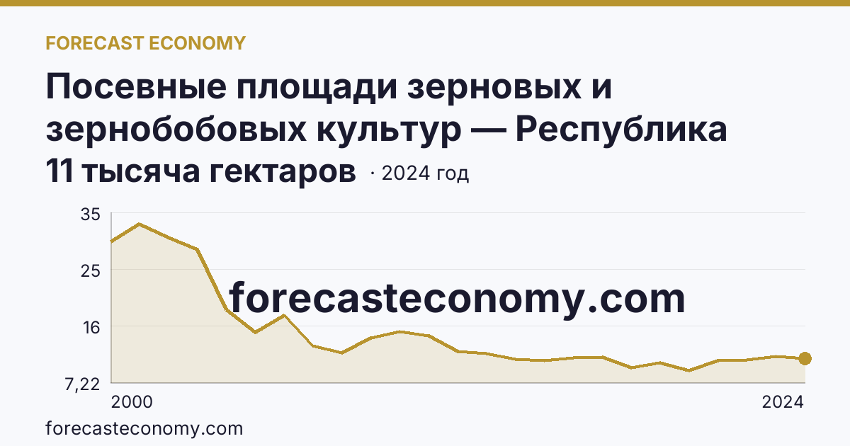 Посевные площади зерновых и зернобобовых культур — Республика Саха (Якутия): график динамики 2000–2024, последнее значение 11 тысяча гектаров