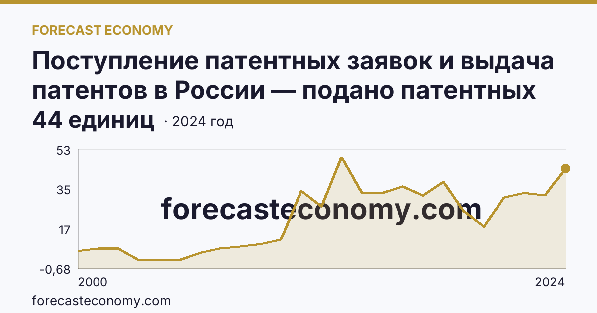 Поступление патентных заявок и выдача патентов в России — подано патентных заявок на полезные модели — Республика Саха (Якутия): график динамики 2000–2024, последнее значение 44 единиц