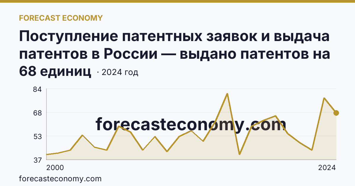 Поступление патентных заявок и выдача патентов в России — выдано патентов на избретения — Республика Саха (Якутия): график динамики 2000–2024, последнее значение 68 единиц