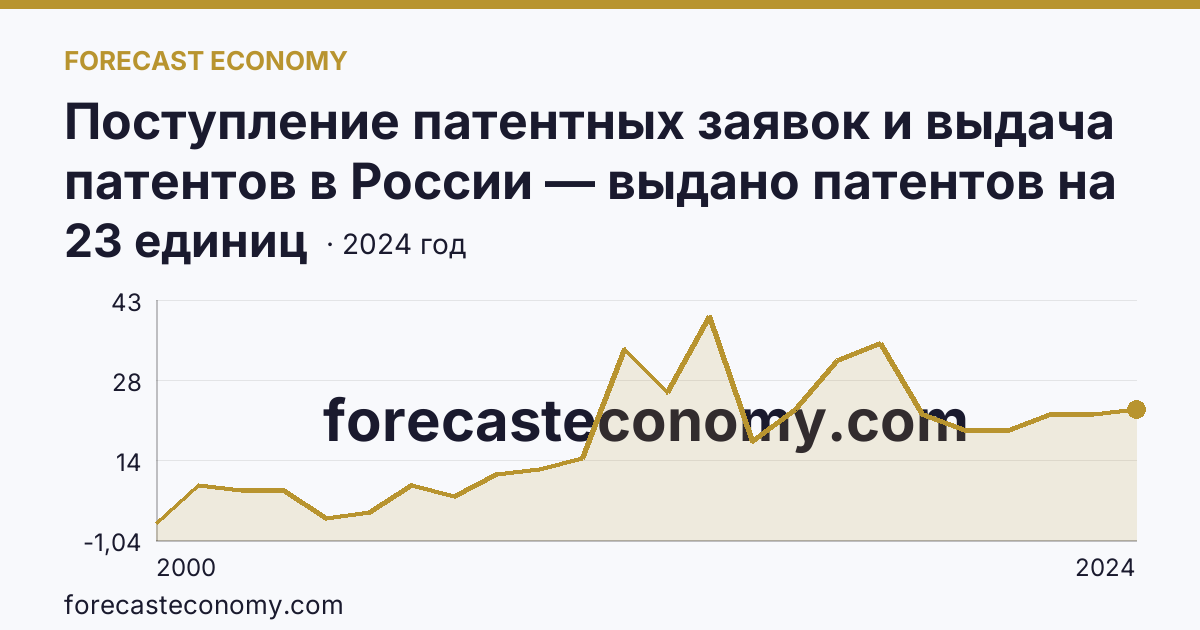 Поступление патентных заявок и выдача патентов в России — выдано патентов на полезные модели — Республика Саха (Якутия): график динамики 2000–2024, последнее значение 23 единиц