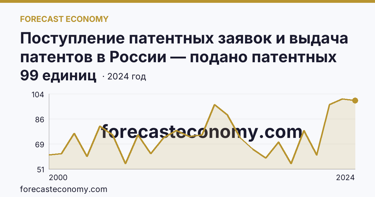 Поступление патентных заявок и выдача патентов в России — подано патентных заявок на изобретения — Республика Саха (Якутия): график динамики 2000–2024, последнее значение 99 единиц