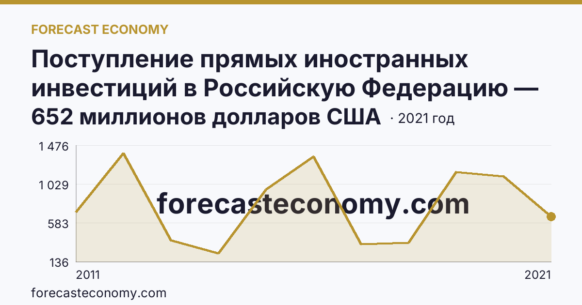 Поступление прямых иностранных инвестиций в Российскую Федерацию — поступило — Республика Саха (Якутия): график динамики 2011–2021, последнее значение 652 миллионов долларов США