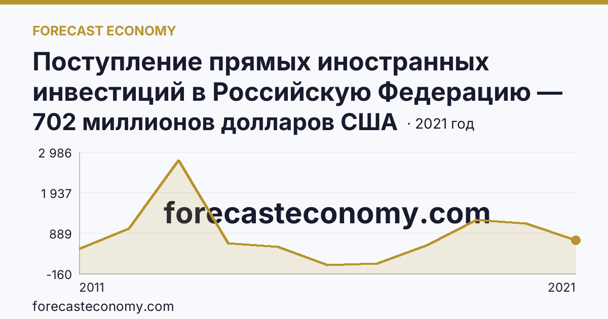 Поступление прямых иностранных инвестиций в Российскую Федерацию — изъято — Республика Саха (Якутия): график динамики 2011–2021, последнее значение 702 миллионов долларов США